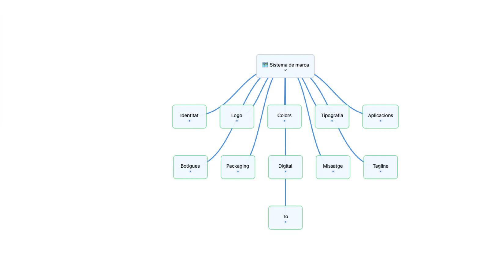 Llenç de mapa mental de Mintofu amb nodes connectats