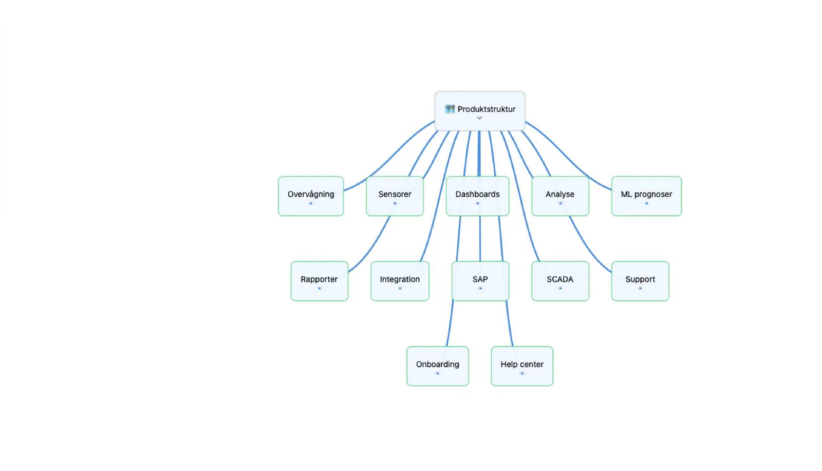 Mintofu-mindmap-lærred med forbundne noder