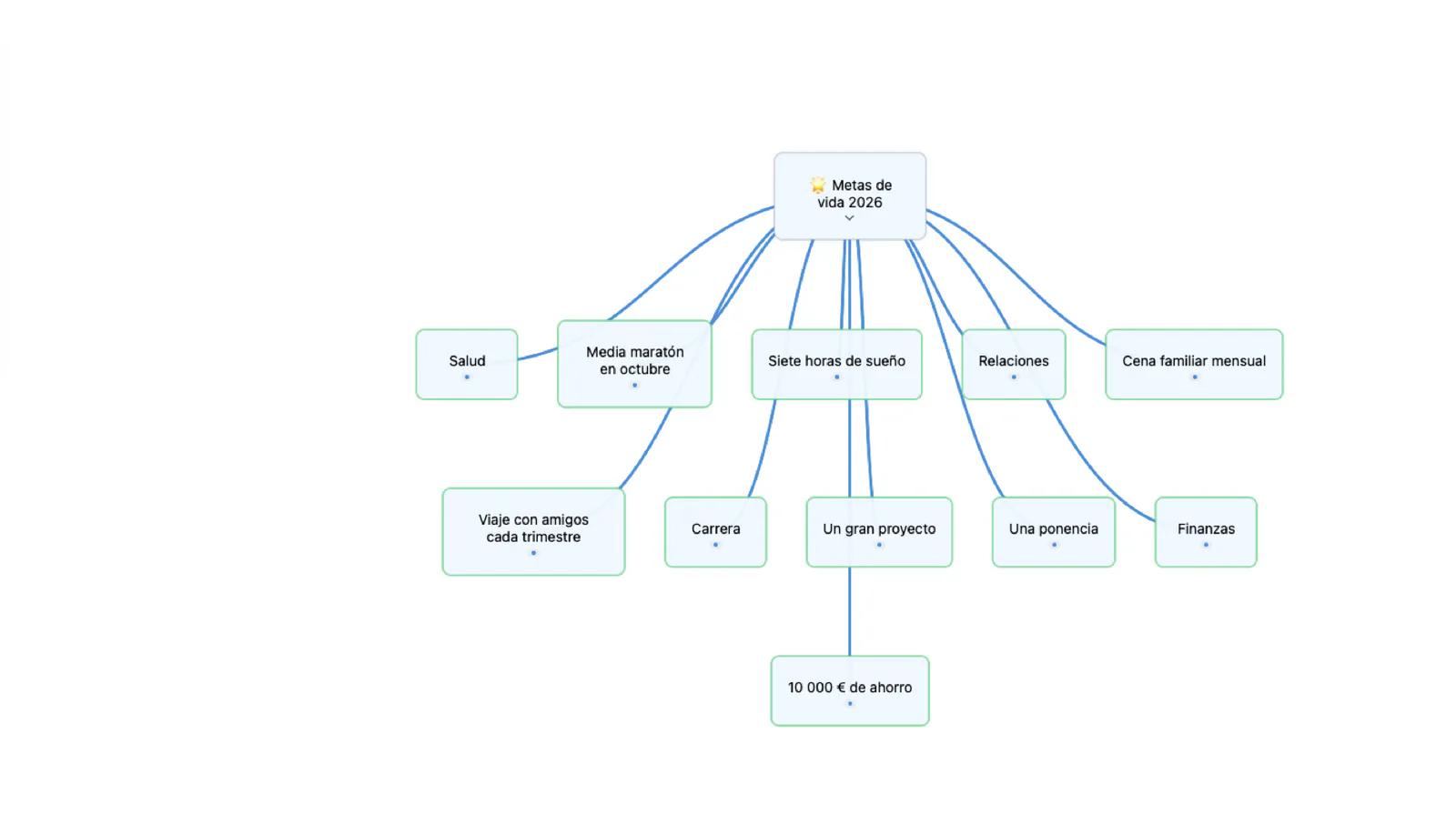 Lienzo de mapa mental de Mintofu con nodos conectados