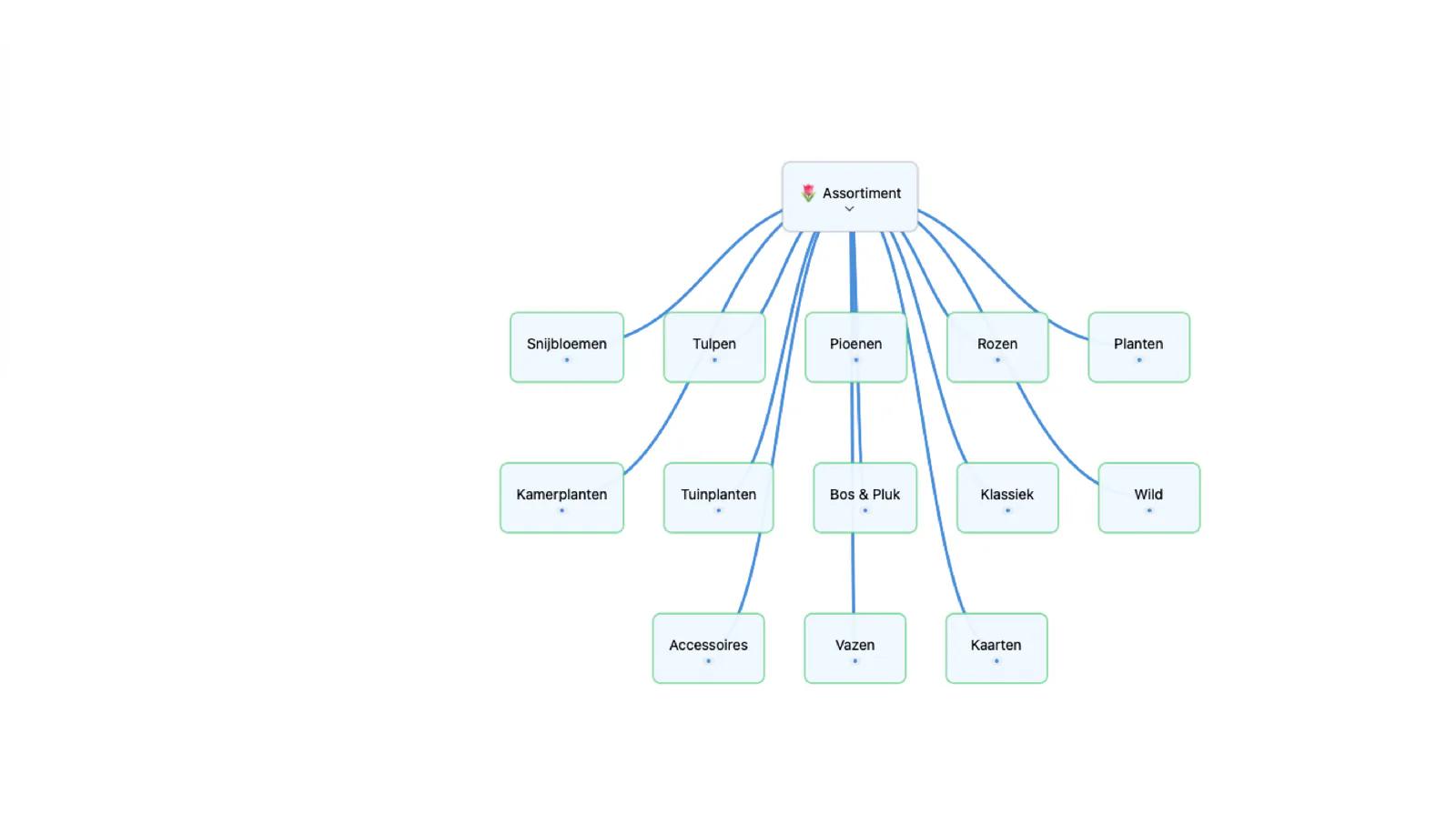 Mintofu mindmap-canvas met verbonden nodes