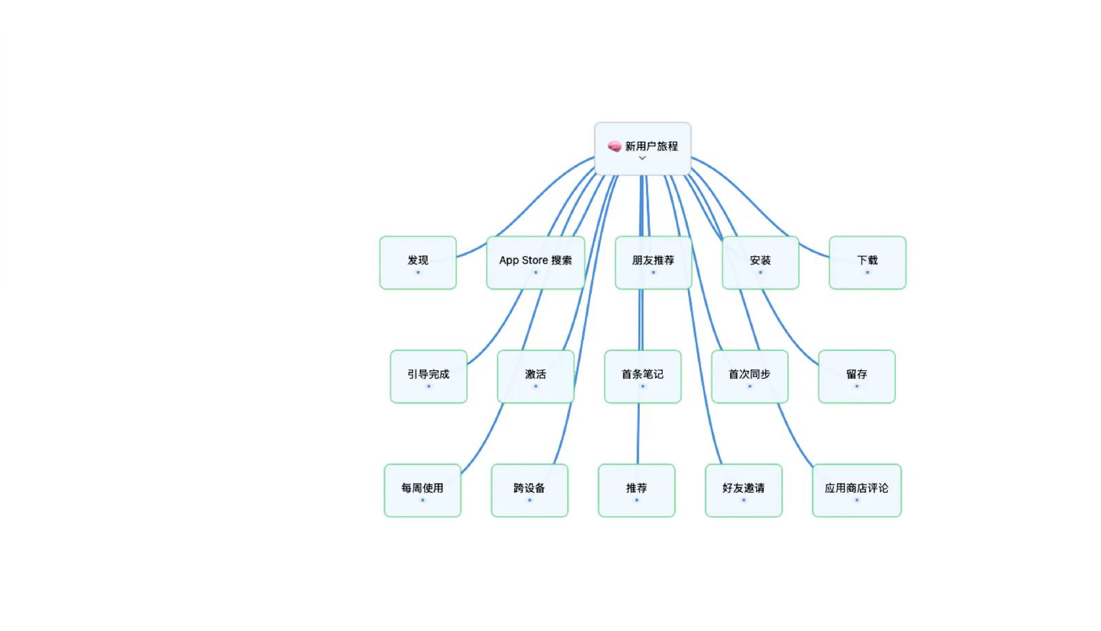 Mintofu 思维导图画布,带有连接的节点